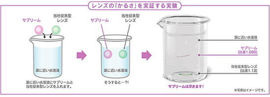 レンズの「軽さ」を実証する実験